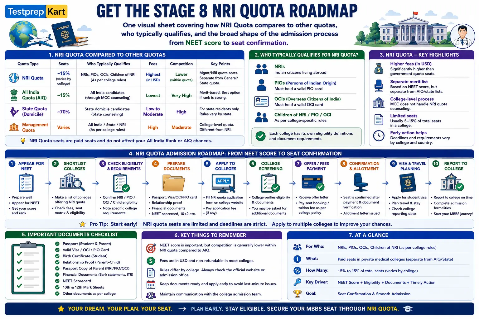 NRI Quota MBBS Admission Roadmap Visual Guide