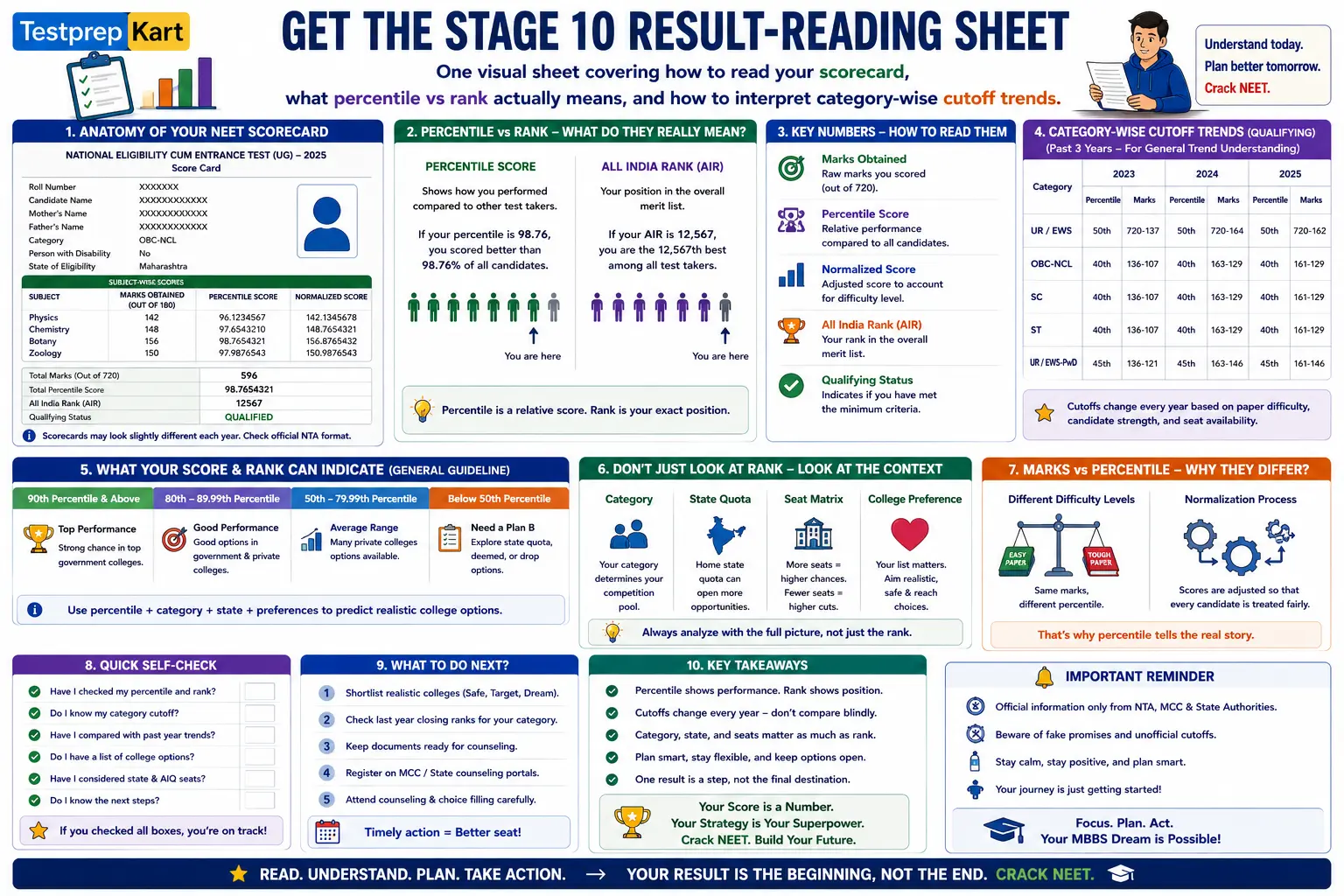 NEET Result And Cutoff Reading Guide Visual