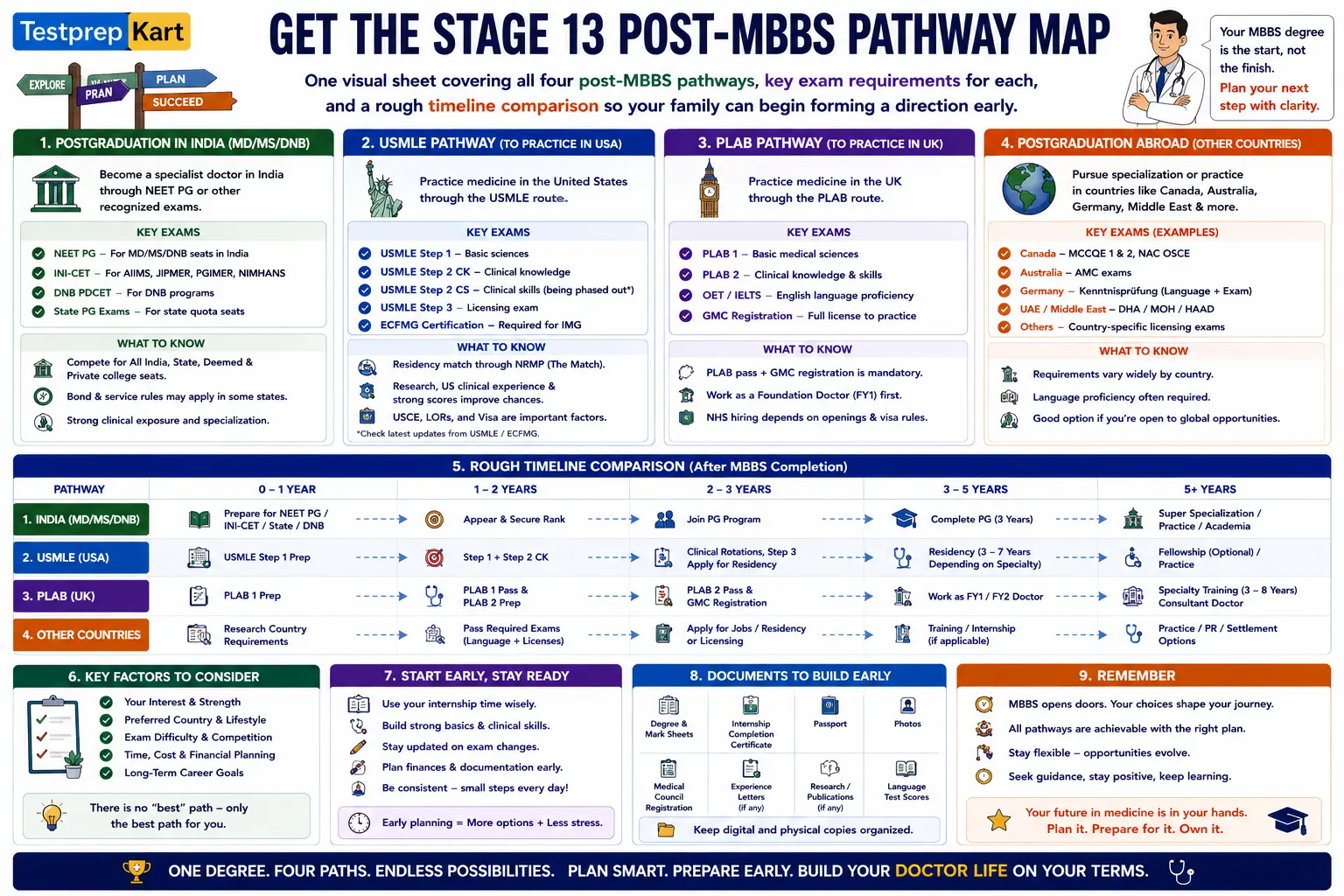 NRI Post-MBBS Pathway Options Visual Guide